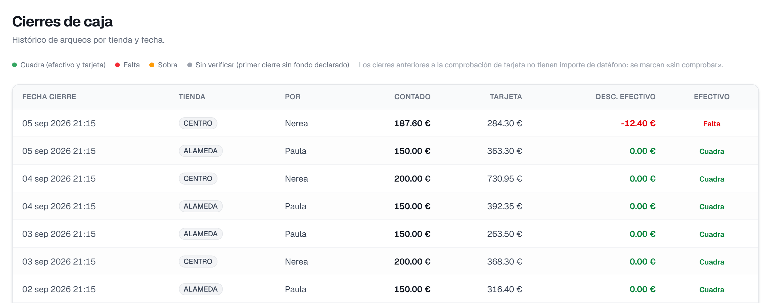 Cierres de caja de GEST7: cada día con su tienda, quién cerró, lo contado y lo cobrado con tarjeta. Casi todos cuadran; el de arriba está en rojo, con doce euros y cuarenta de menos.