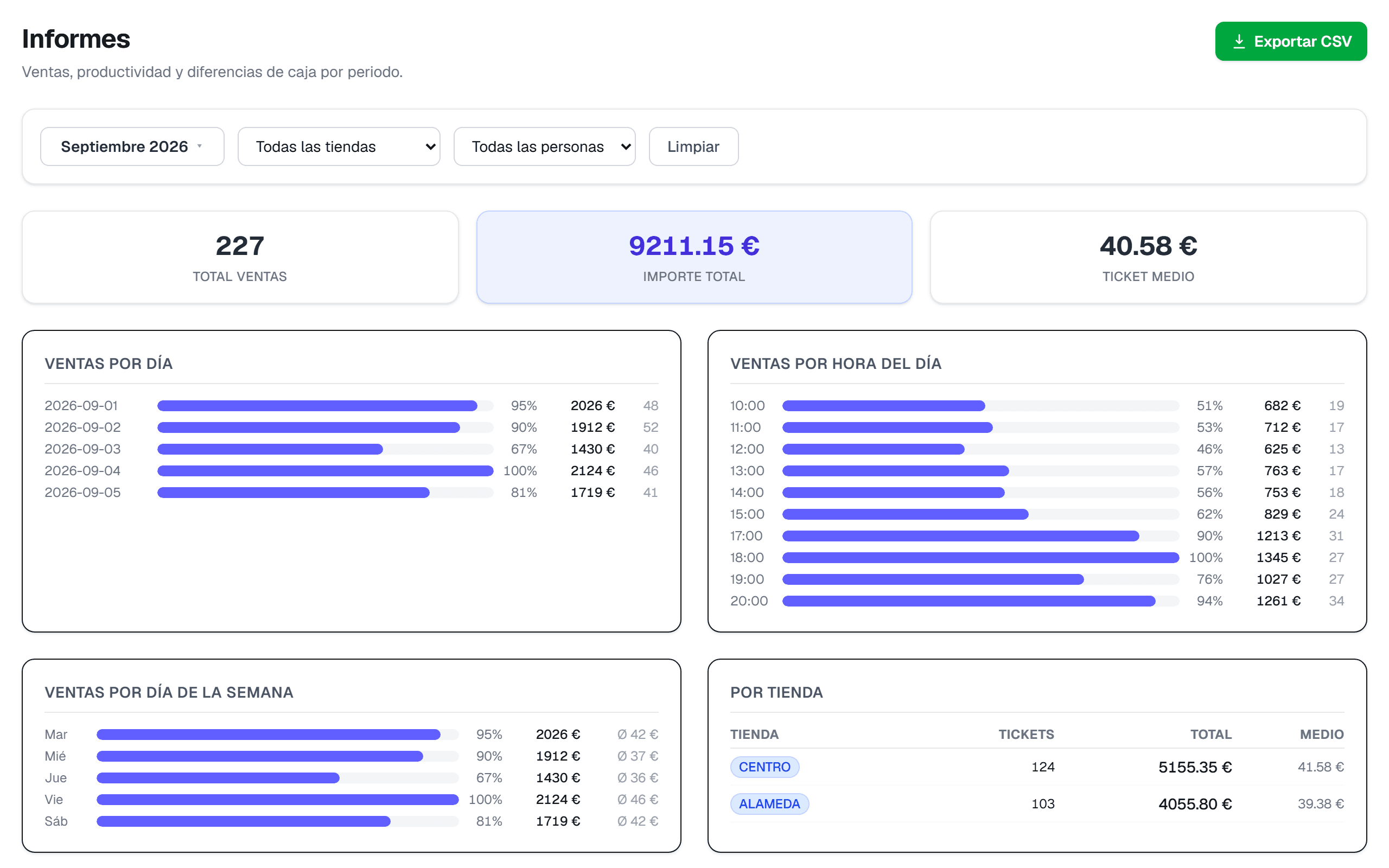 Informes de GEST7: el mes con su total, su número de tickets y su ticket medio, y debajo las ventas en barras por día, por hora del día, por día de la semana y por tienda.